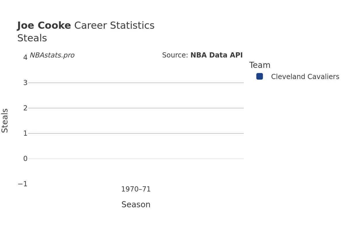 Joe Cooke Steals Career Chart