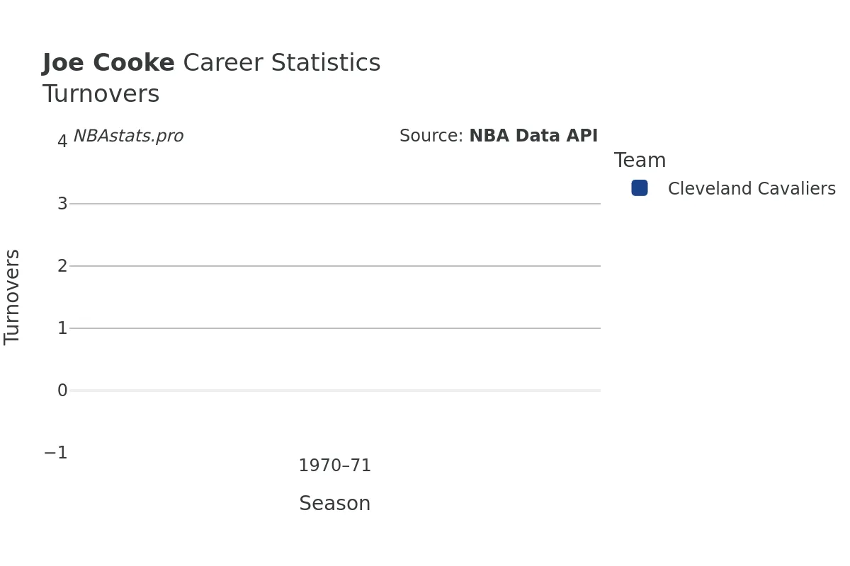 Joe Cooke Turnovers Career Chart