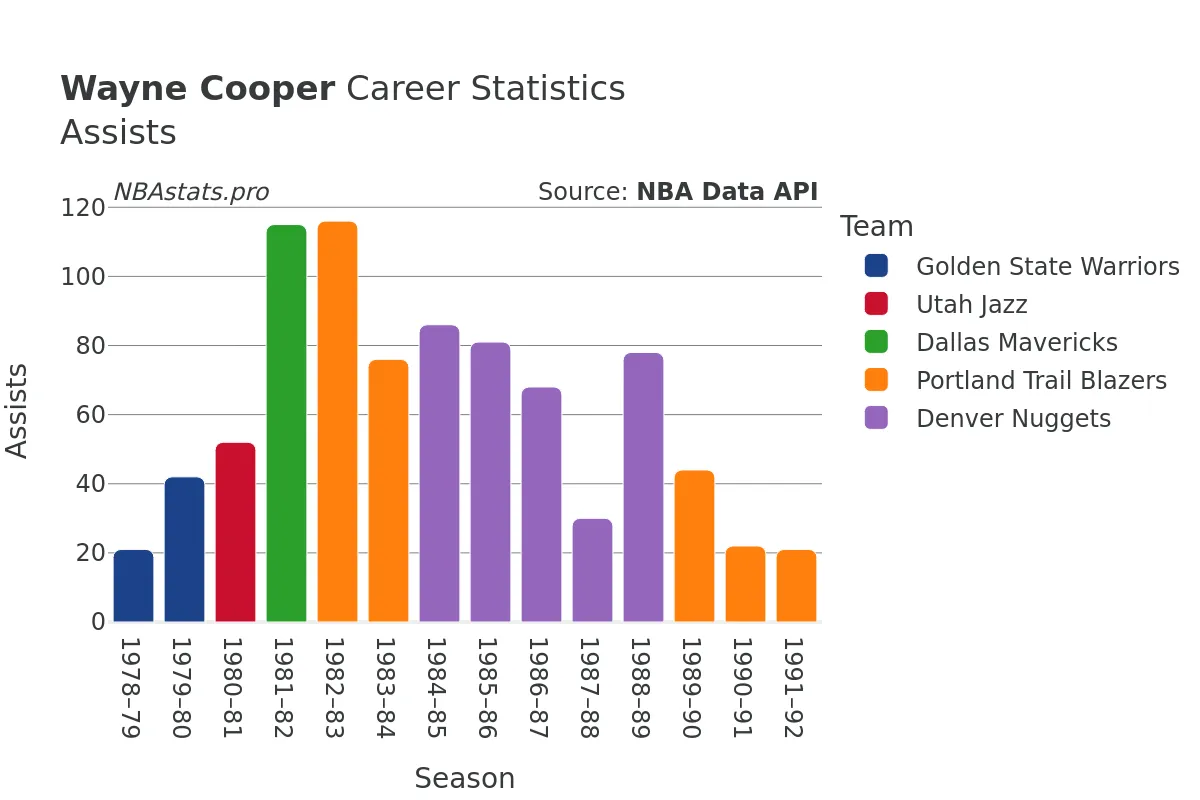 Wayne Cooper Assists Career Chart