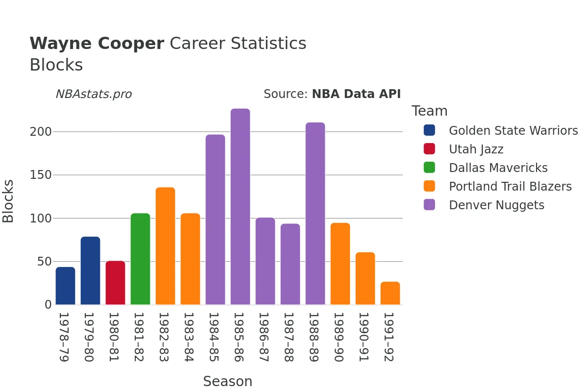 Wayne Cooper Blocks Career Chart