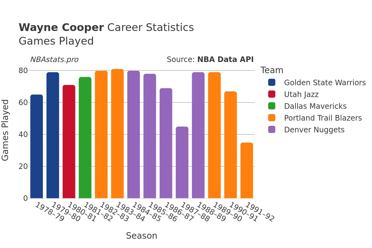 Wayne Cooper Games–Played Career Chart