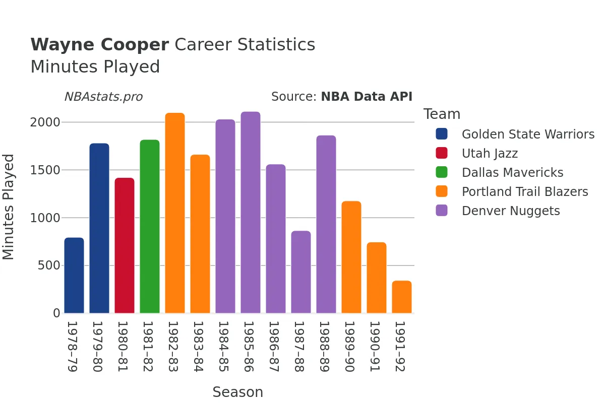 Wayne Cooper Minutes–Played Career Chart