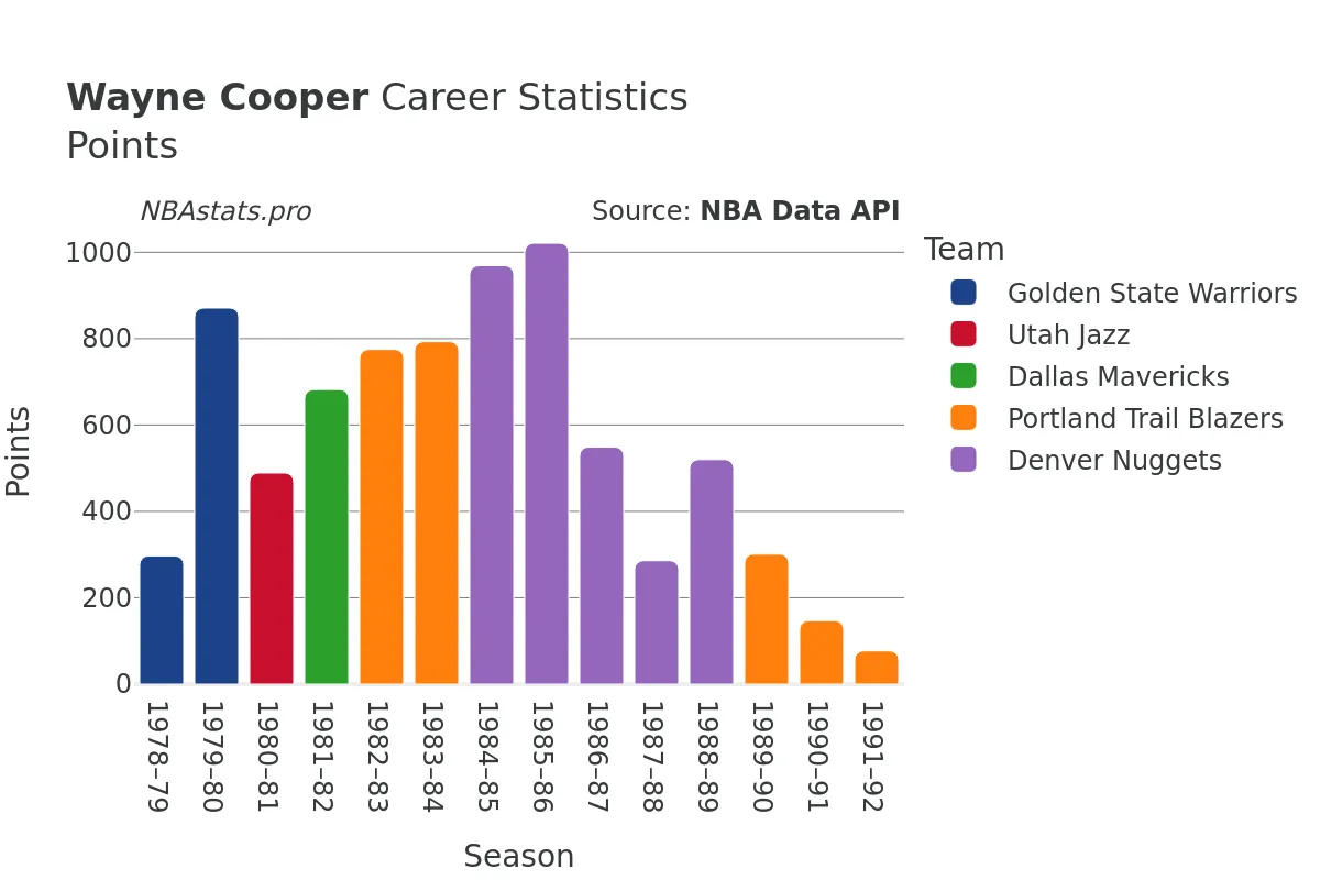 Wayne Cooper Points Career Chart