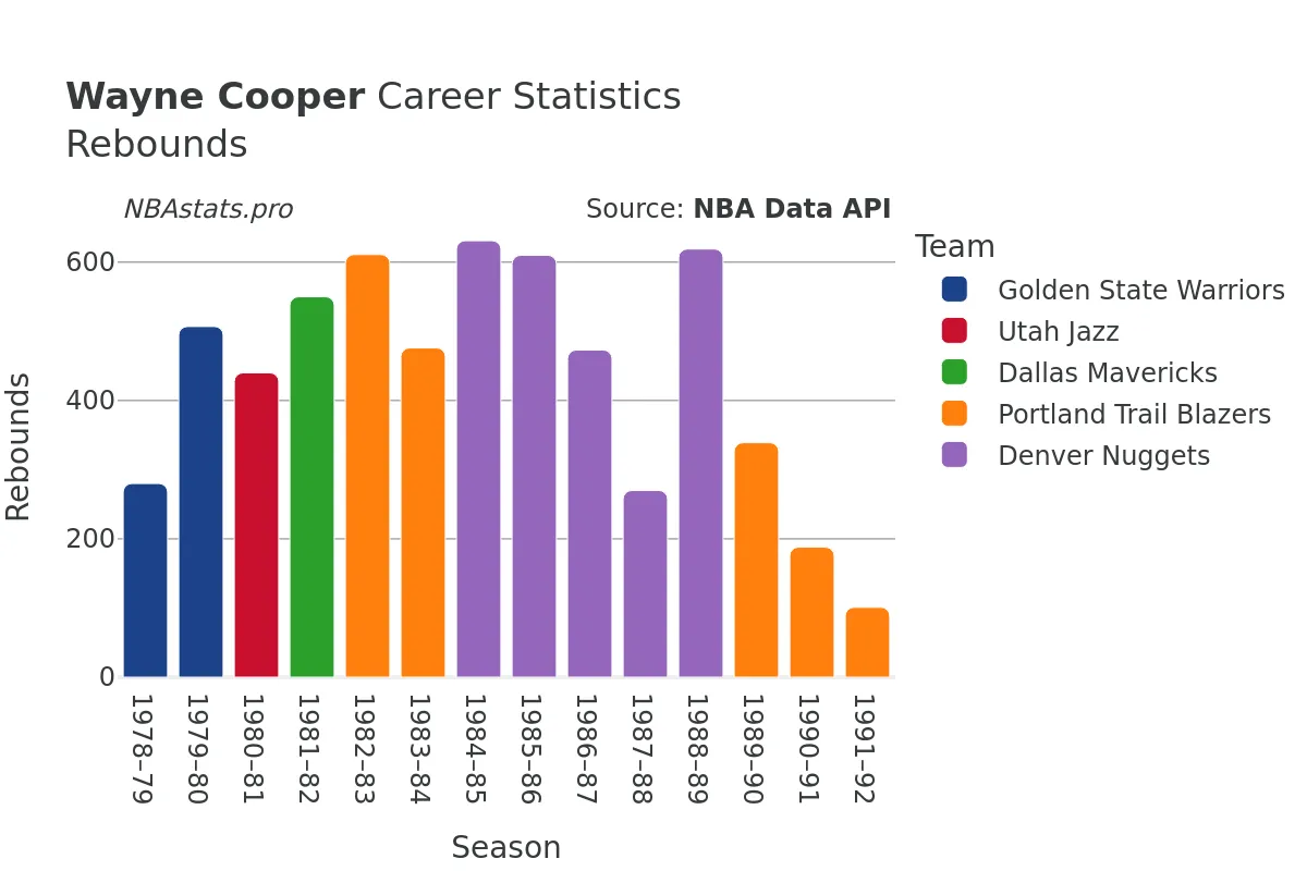 Wayne Cooper Rebounds Career Chart