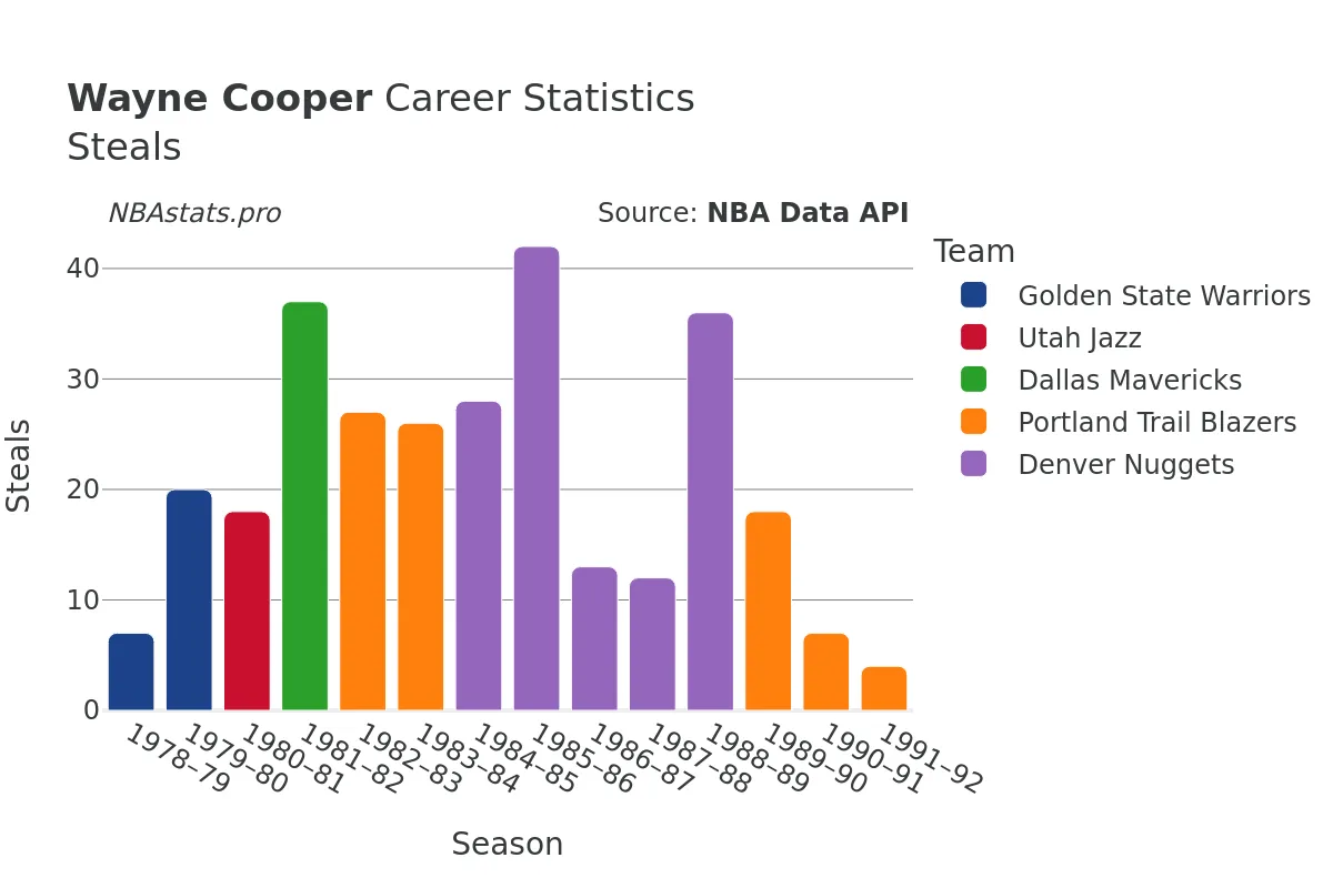 Wayne Cooper Steals Career Chart