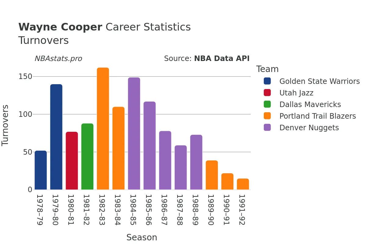 Wayne Cooper Turnovers Career Chart