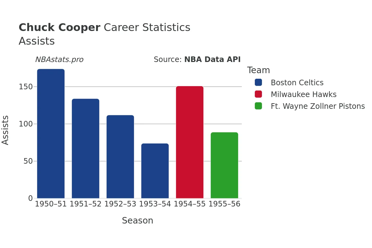 Chuck Cooper Assists Career Chart