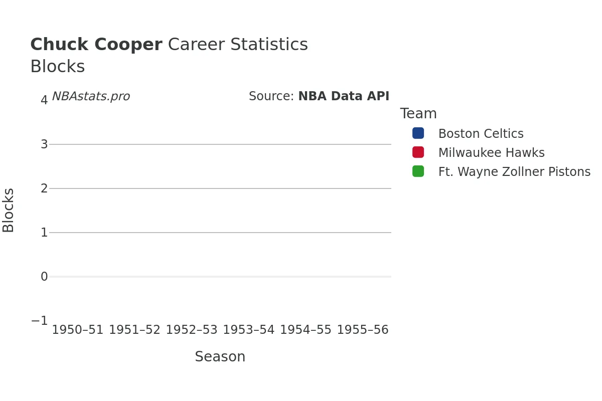 Chuck Cooper Blocks Career Chart