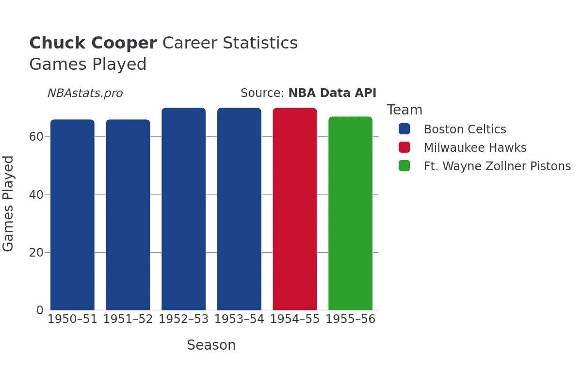 Chuck Cooper Games–Played Career Chart