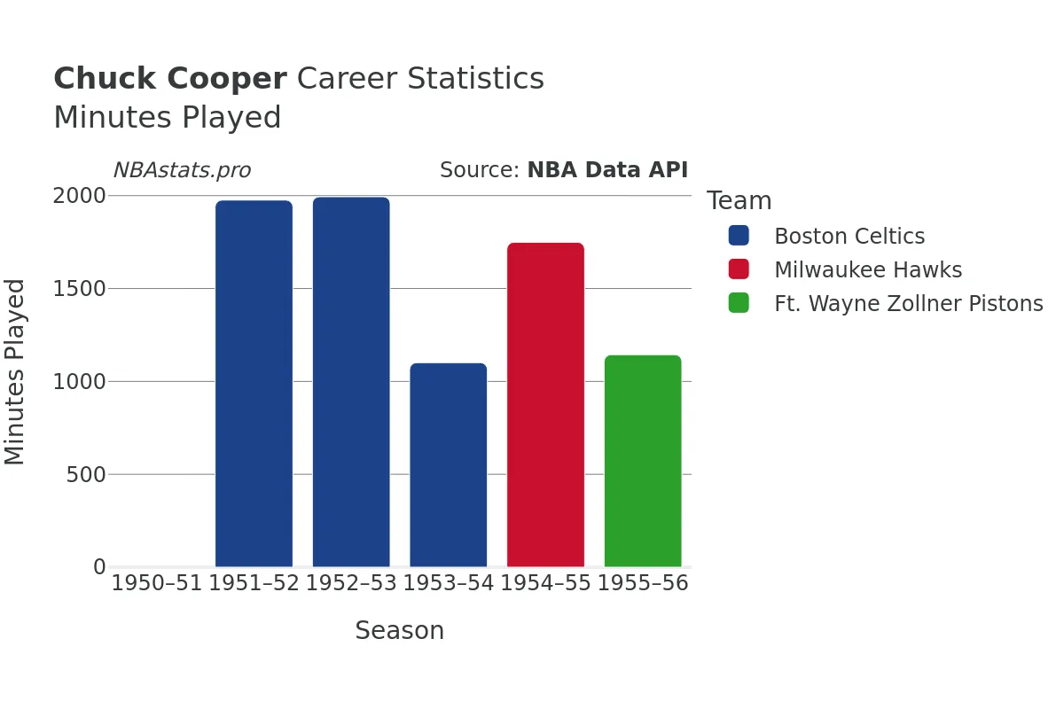 Chuck Cooper Minutes–Played Career Chart