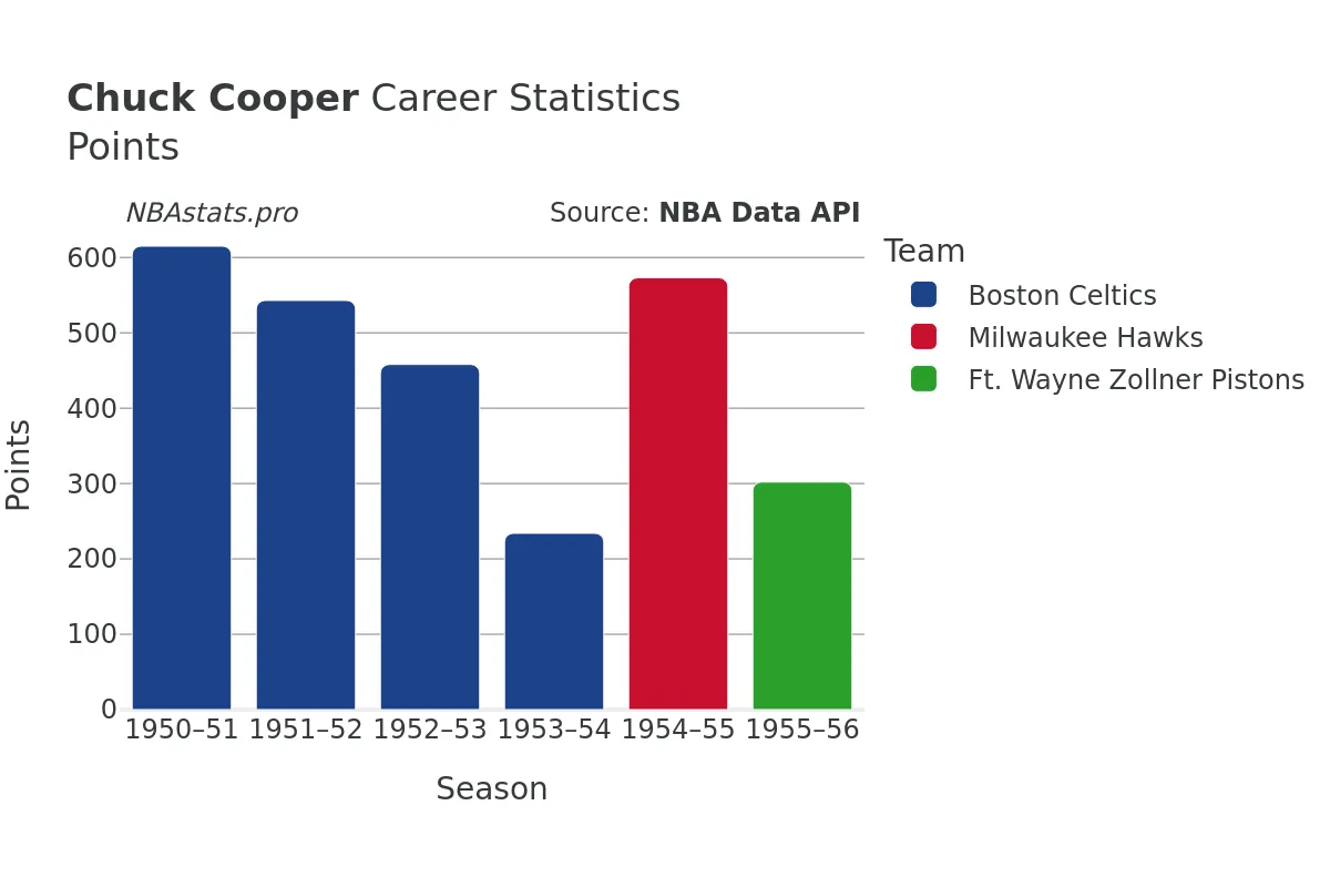 Chuck Cooper Points Career Chart