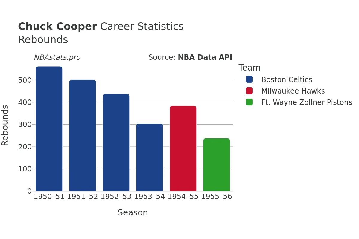 Chuck Cooper Rebounds Career Chart