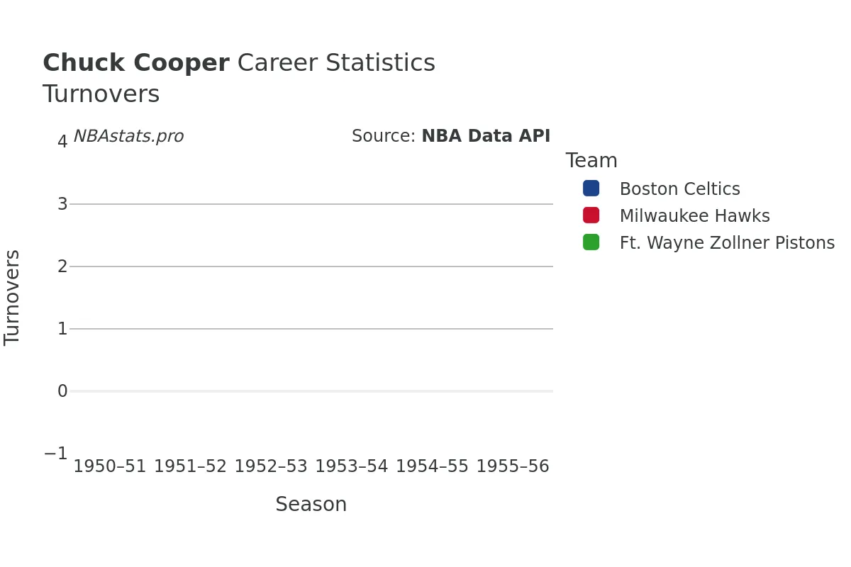 Chuck Cooper Turnovers Career Chart