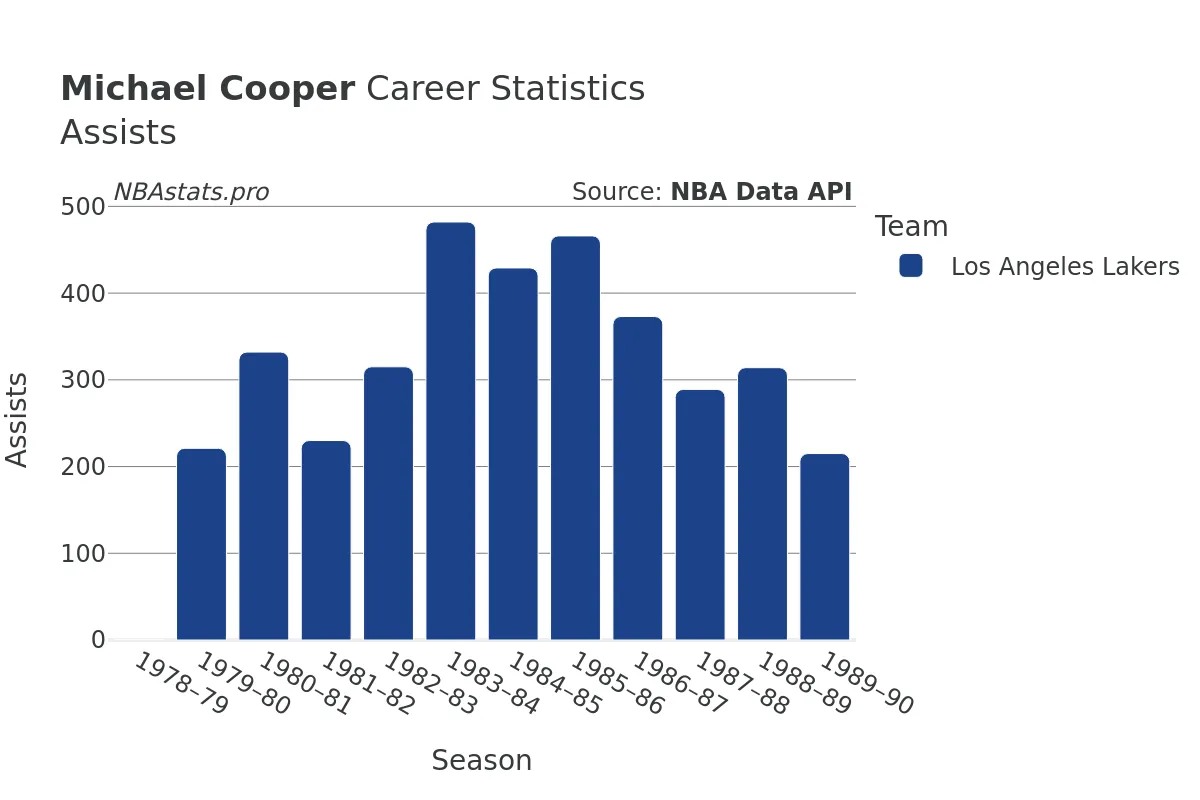 Michael Cooper Assists Career Chart