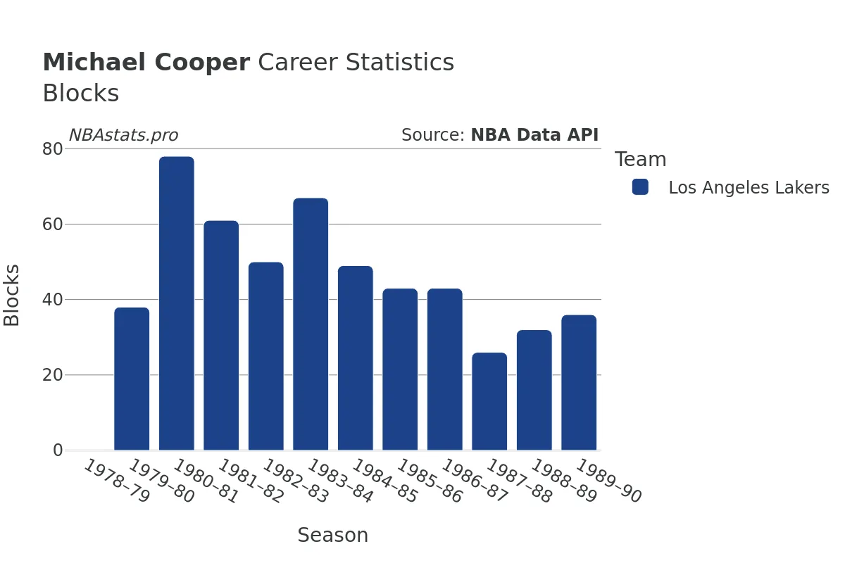 Michael Cooper Blocks Career Chart