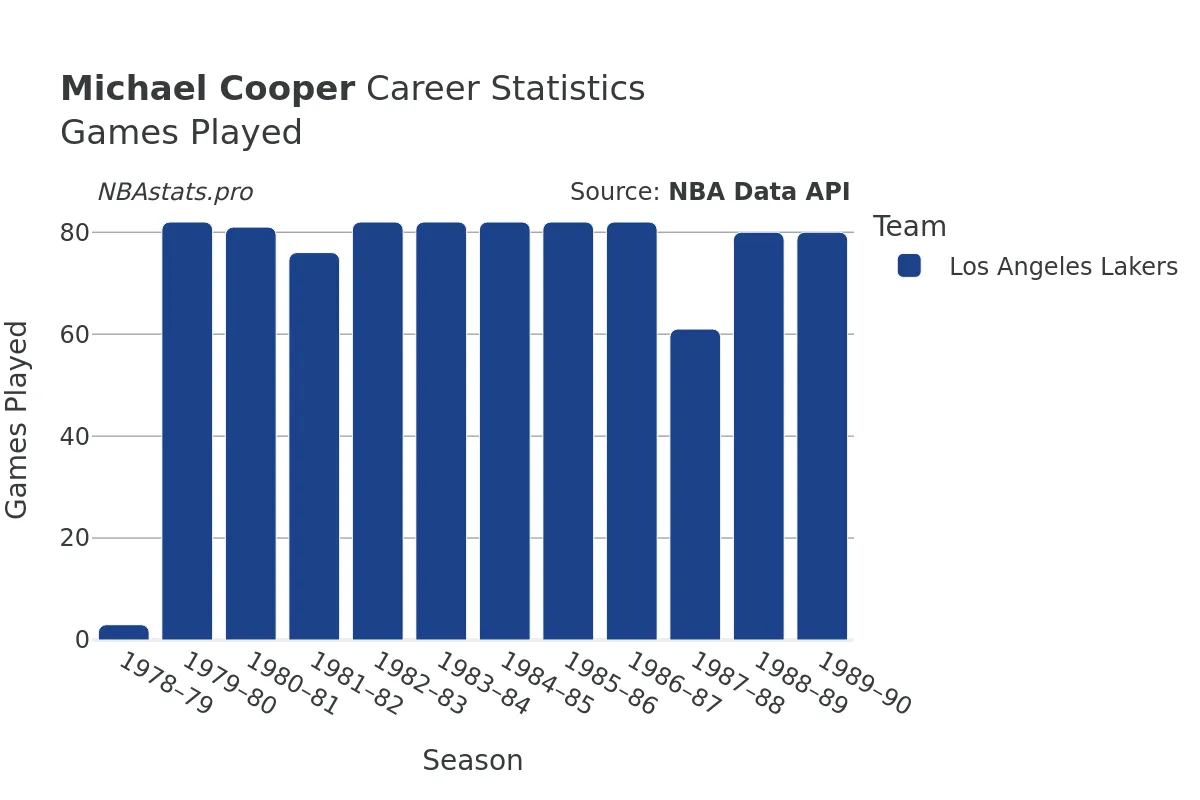 Michael Cooper Games–Played Career Chart