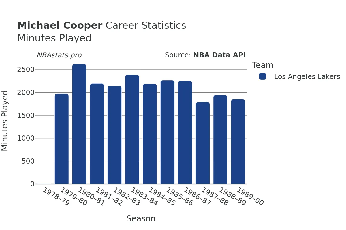 Michael Cooper Minutes–Played Career Chart