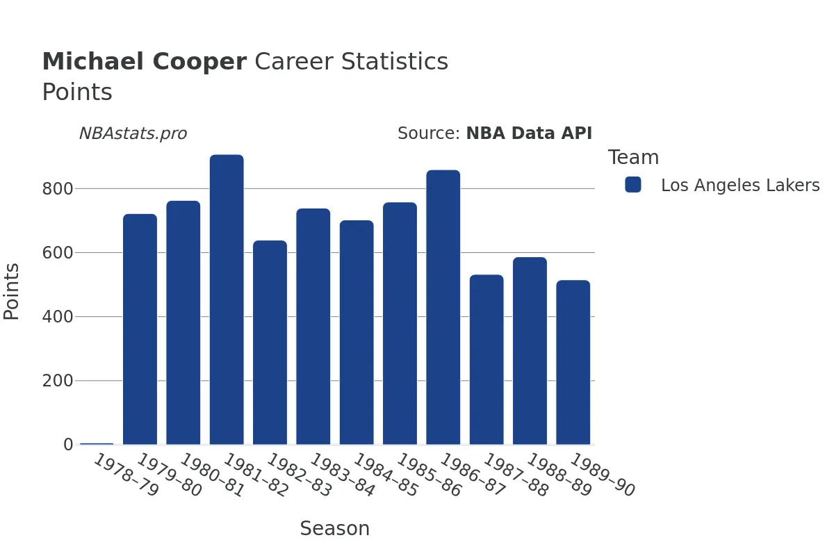 Michael Cooper Points Career Chart