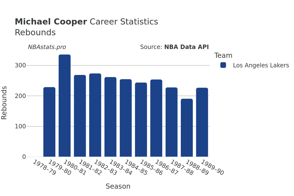 Michael Cooper Rebounds Career Chart