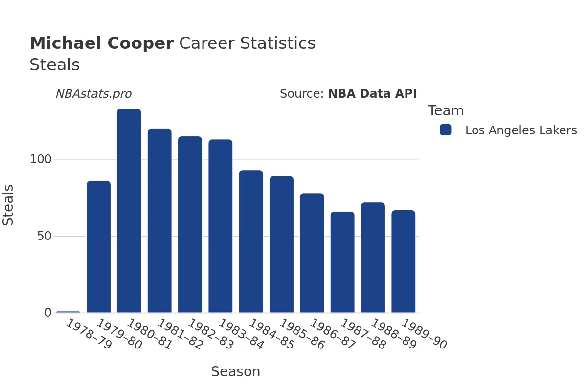 Michael Cooper Steals Career Chart