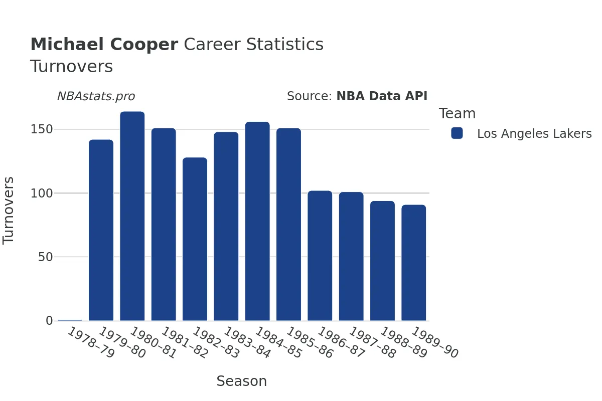 Michael Cooper Turnovers Career Chart