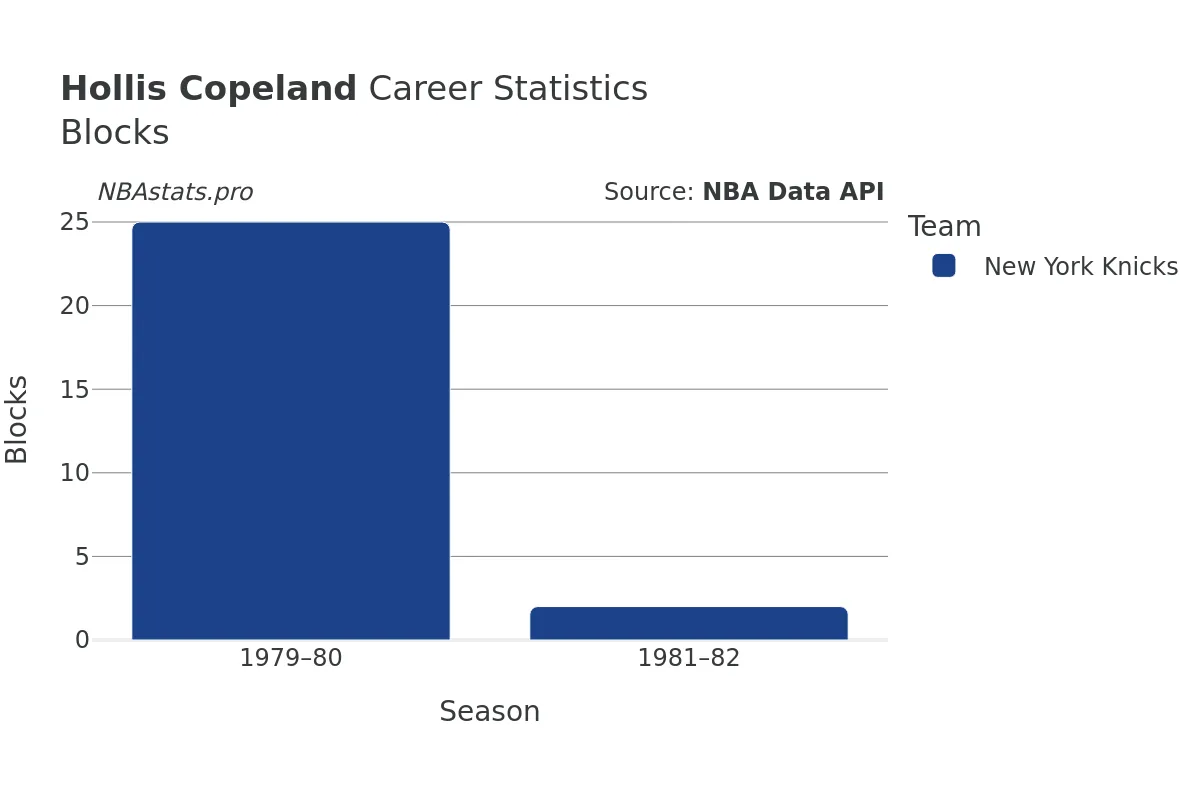 Hollis Copeland Blocks Career Chart