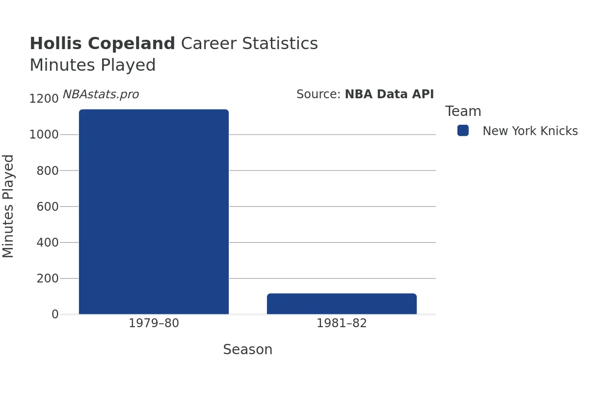 Hollis Copeland Minutes–Played Career Chart