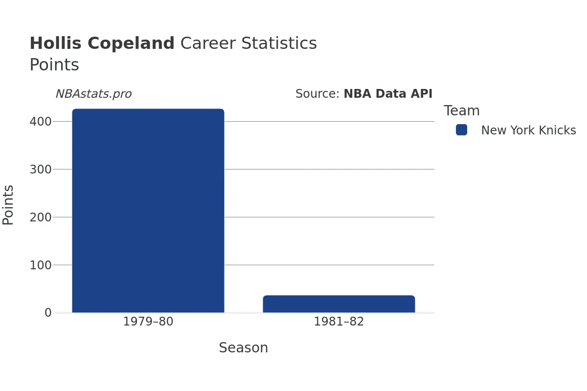 Hollis Copeland Points Career Chart