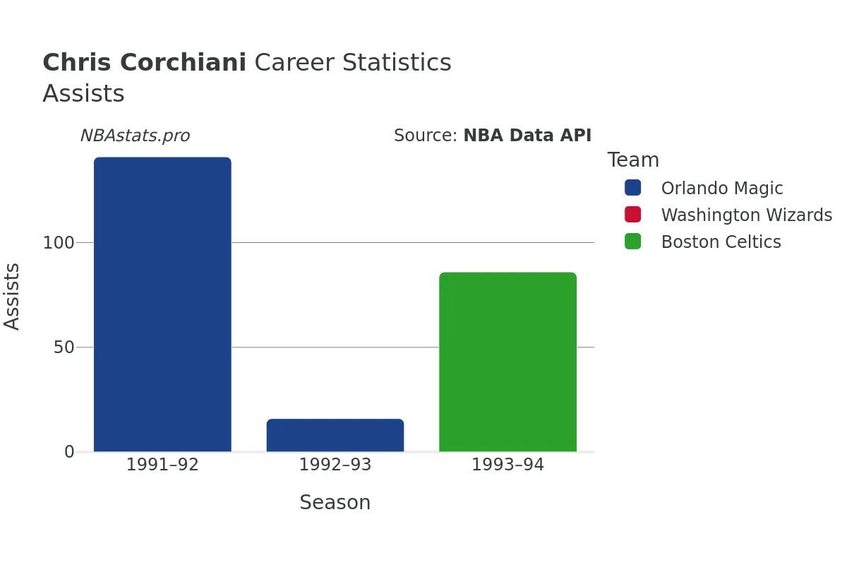 Chris Corchiani Assists Career Chart