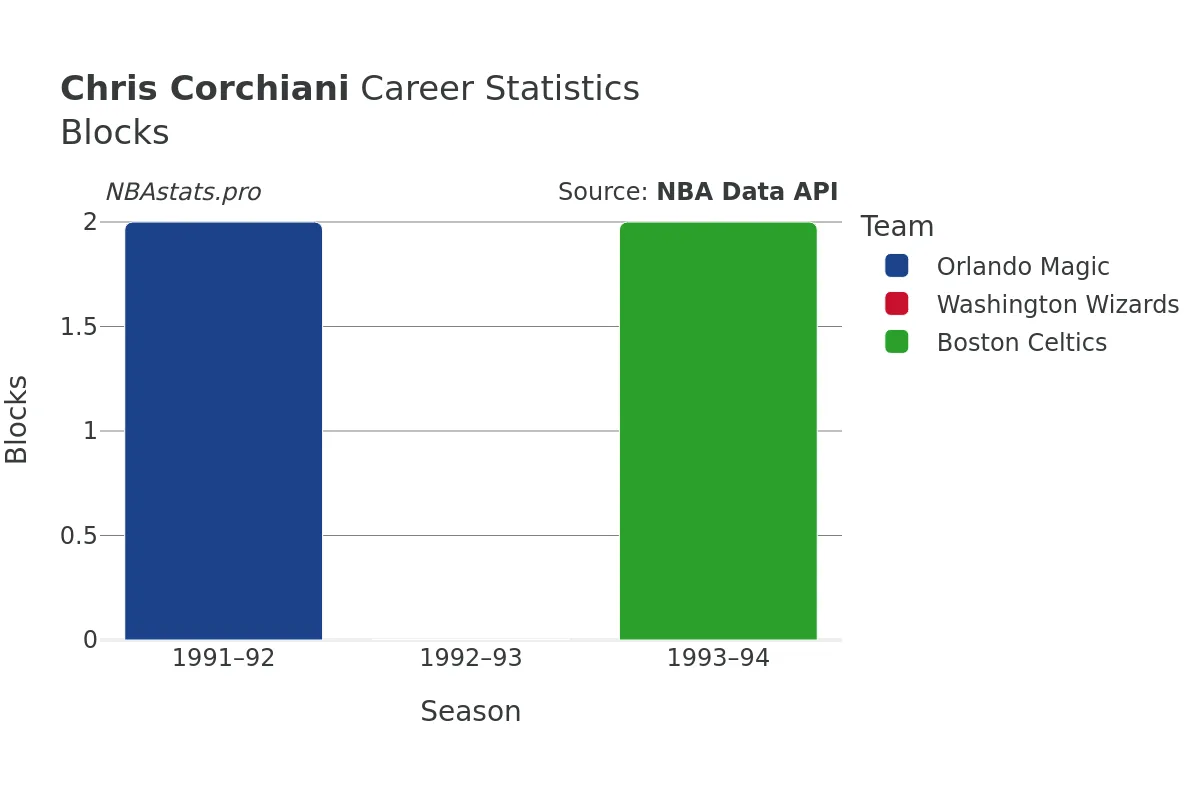 Chris Corchiani Blocks Career Chart