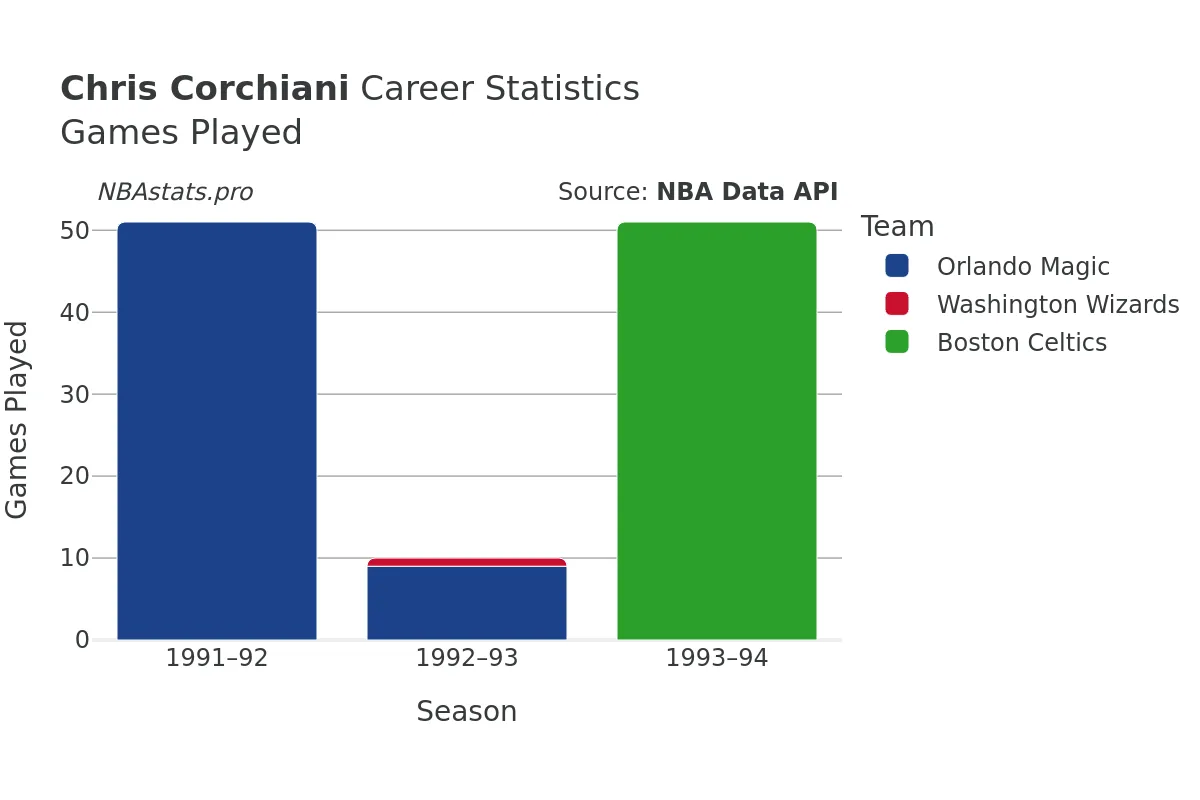 Chris Corchiani Games–Played Career Chart