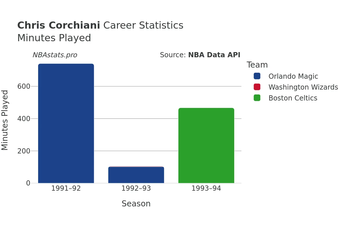 Chris Corchiani Minutes–Played Career Chart