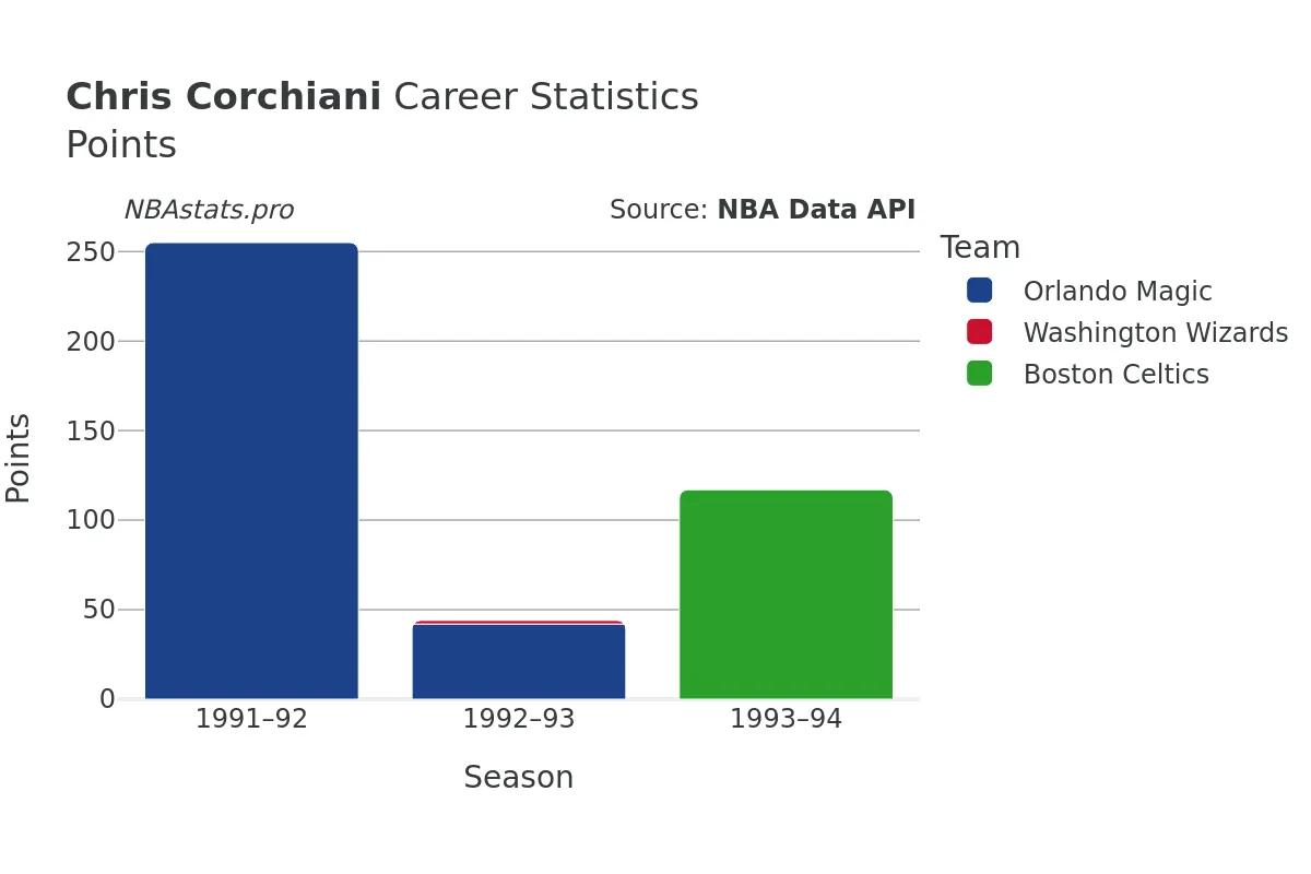 Chris Corchiani Points Career Chart