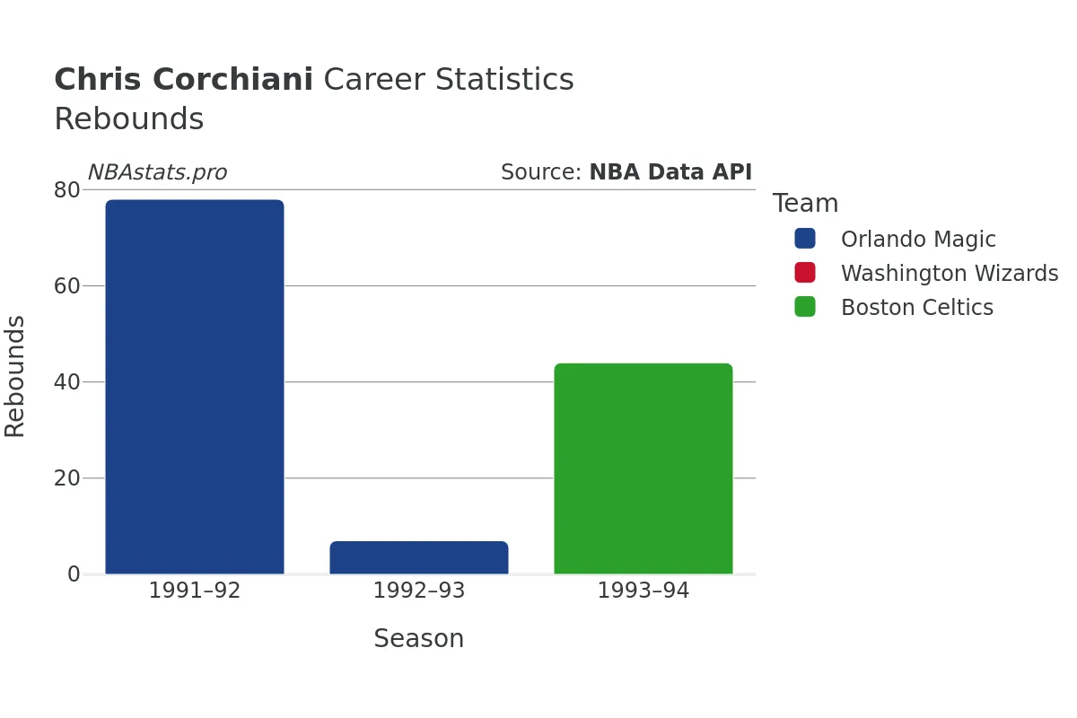 Chris Corchiani Rebounds Career Chart