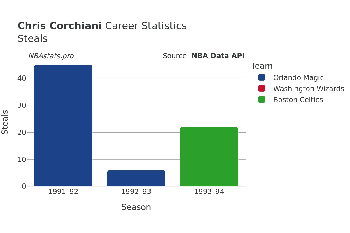 Chris Corchiani Steals Career Chart