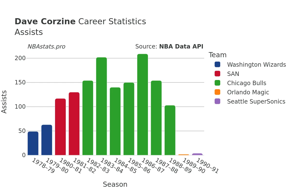 Dave Corzine Assists Career Chart