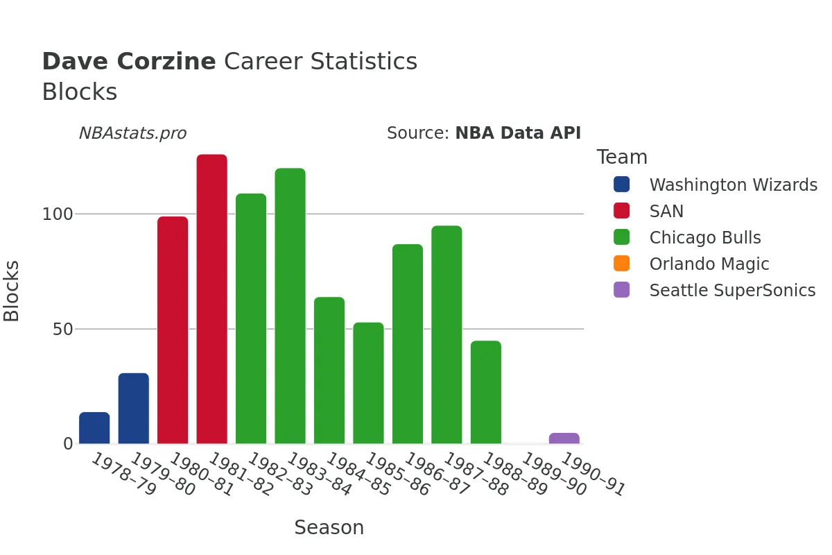 Dave Corzine Blocks Career Chart