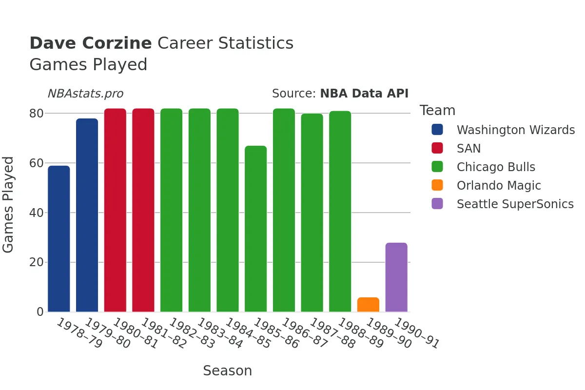 Dave Corzine Games–Played Career Chart