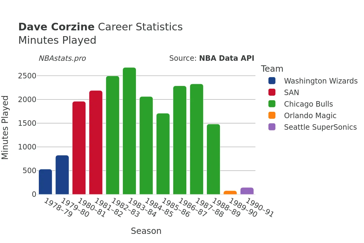 Dave Corzine Minutes–Played Career Chart