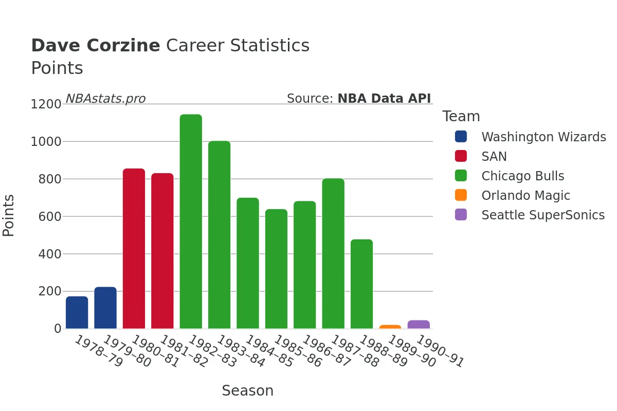 Dave Corzine Points Career Chart