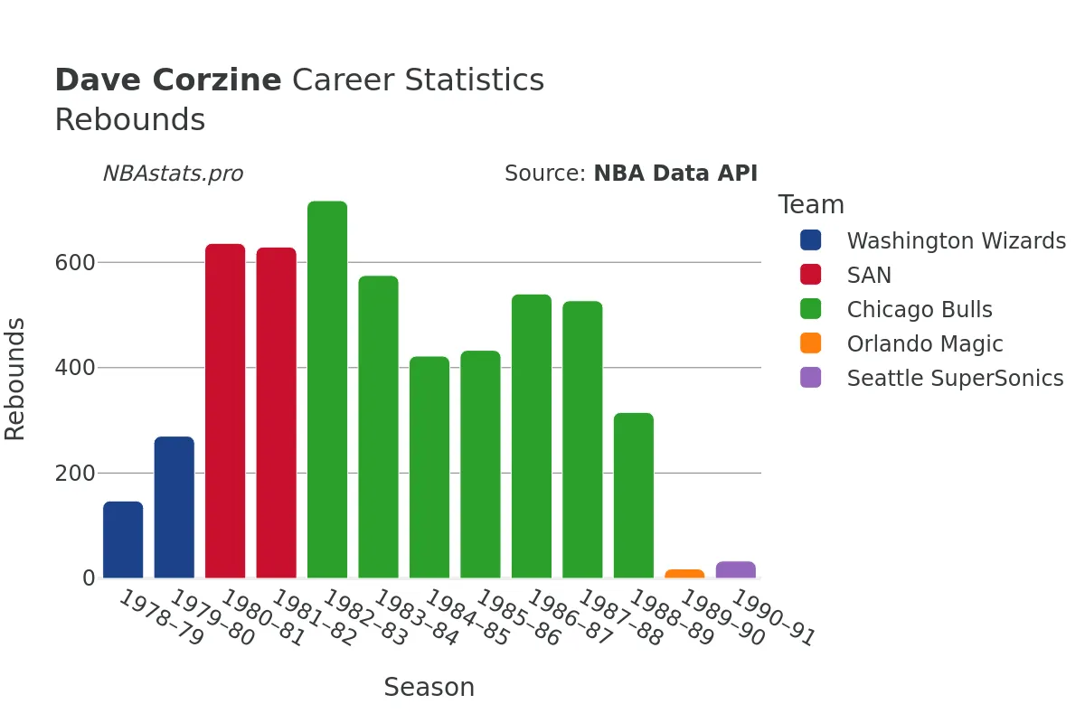 Dave Corzine Rebounds Career Chart