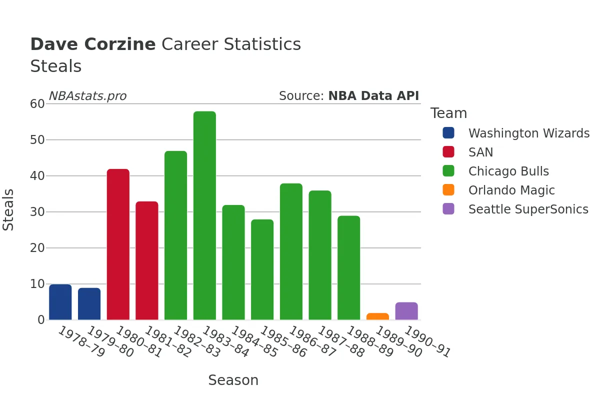 Dave Corzine Steals Career Chart