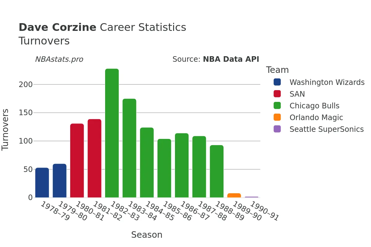 Dave Corzine Turnovers Career Chart