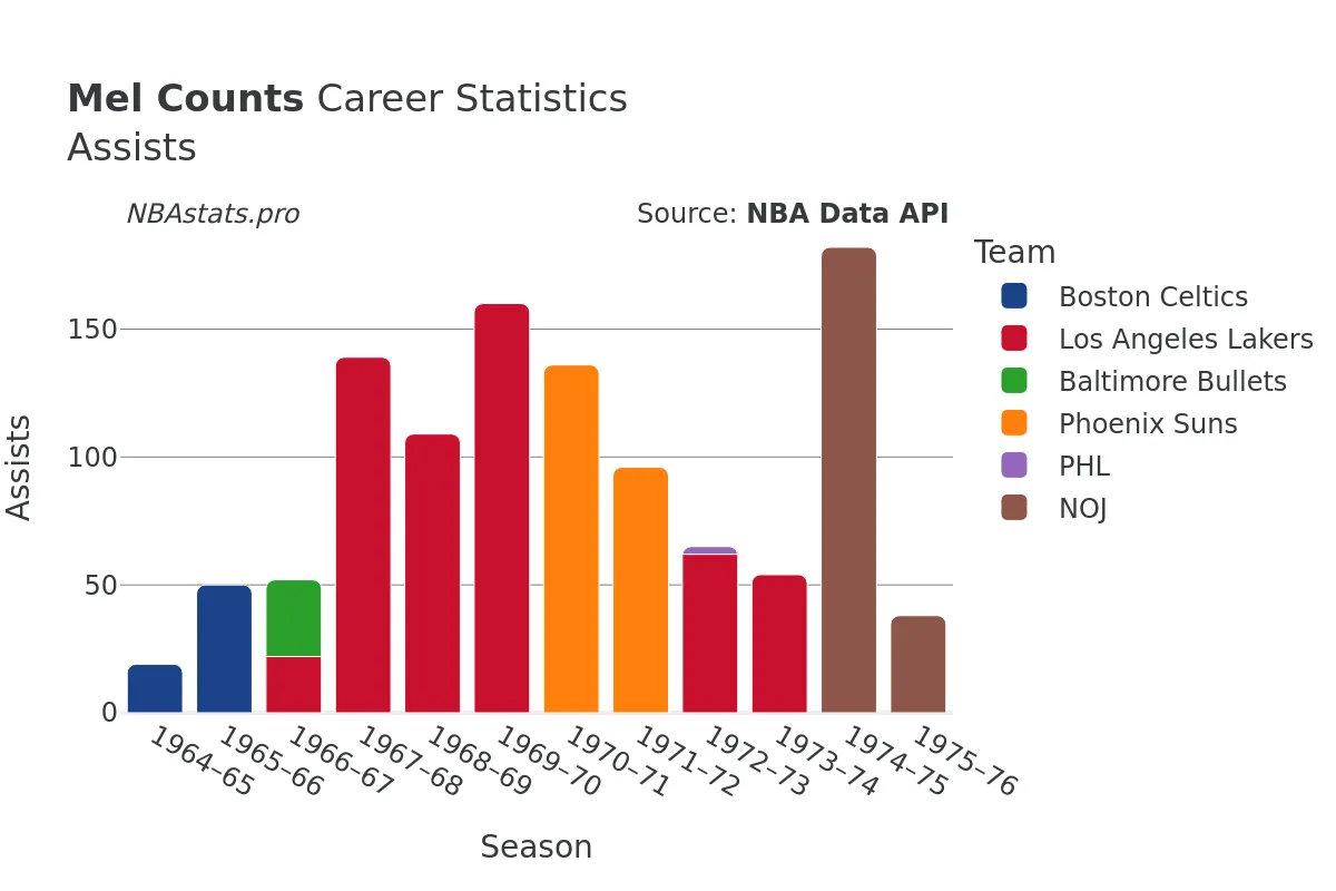 Mel Counts Assists Career Chart