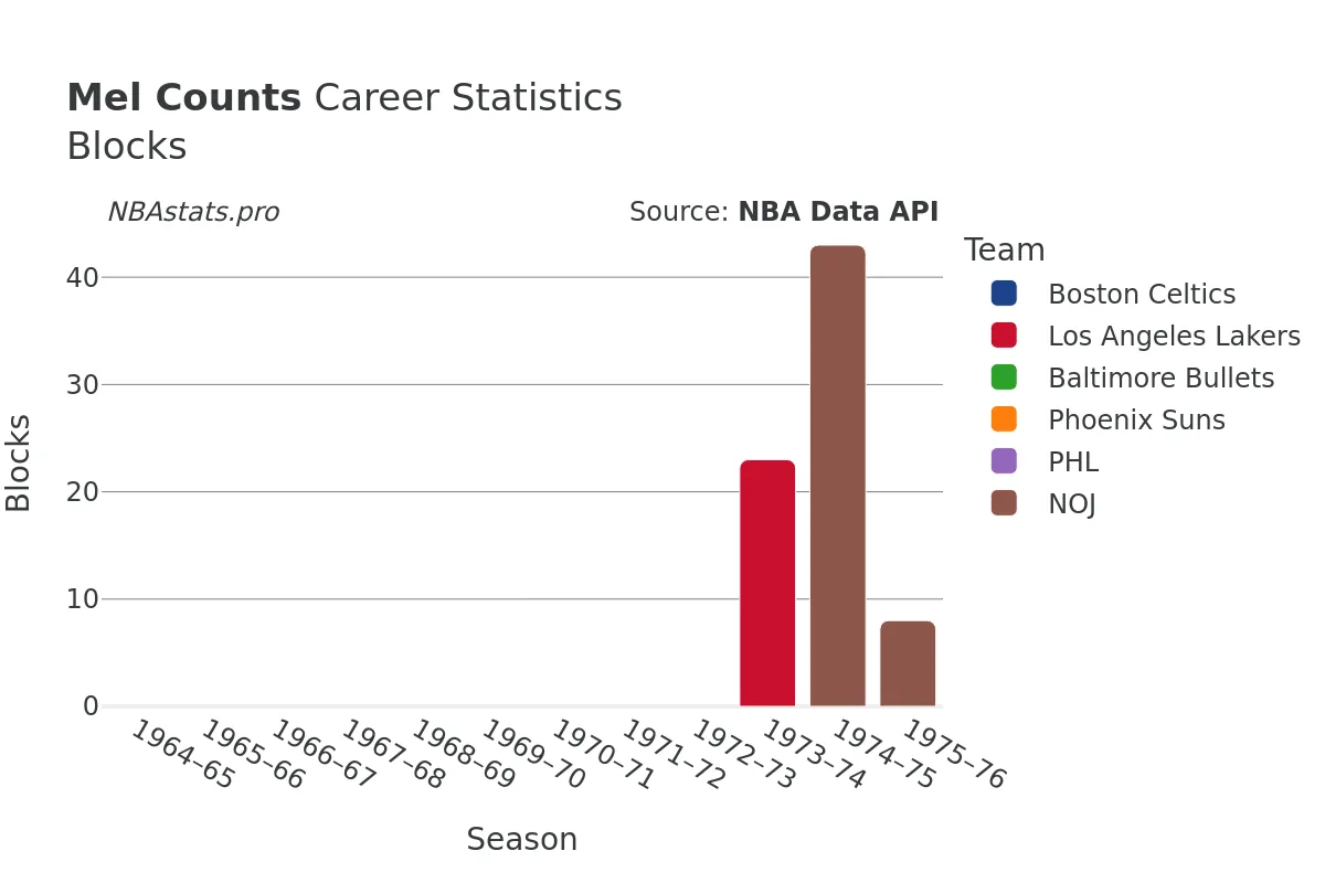 Mel Counts Blocks Career Chart