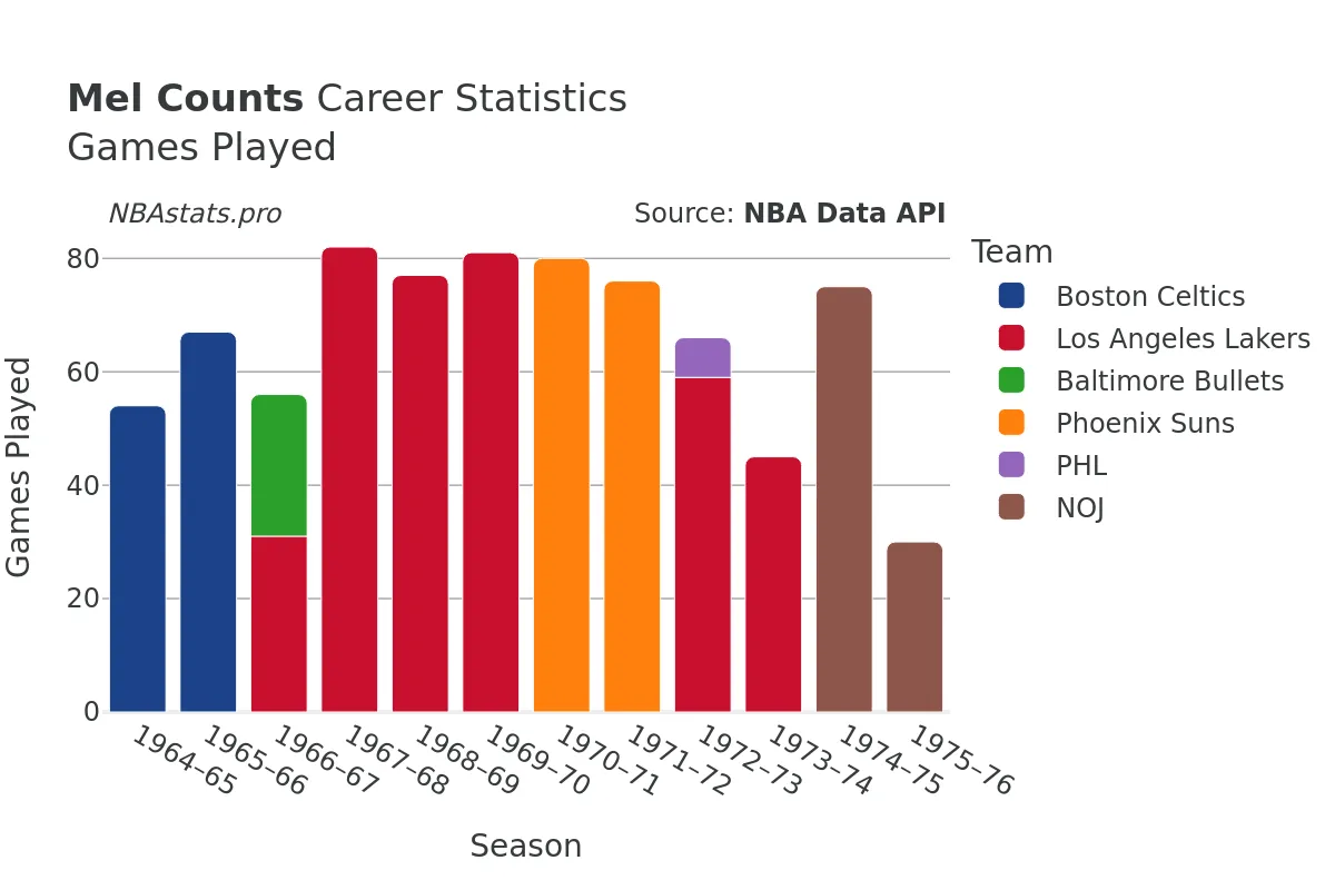 Mel Counts Games–Played Career Chart