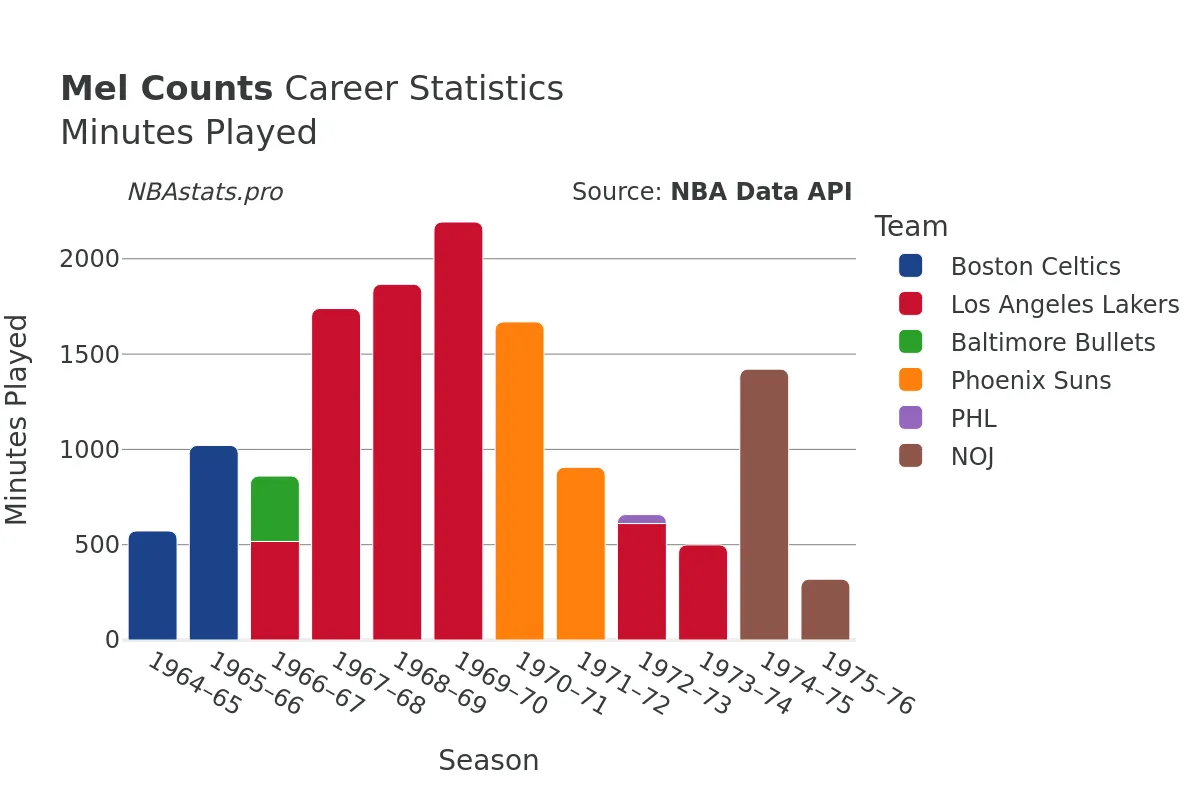 Mel Counts Minutes–Played Career Chart