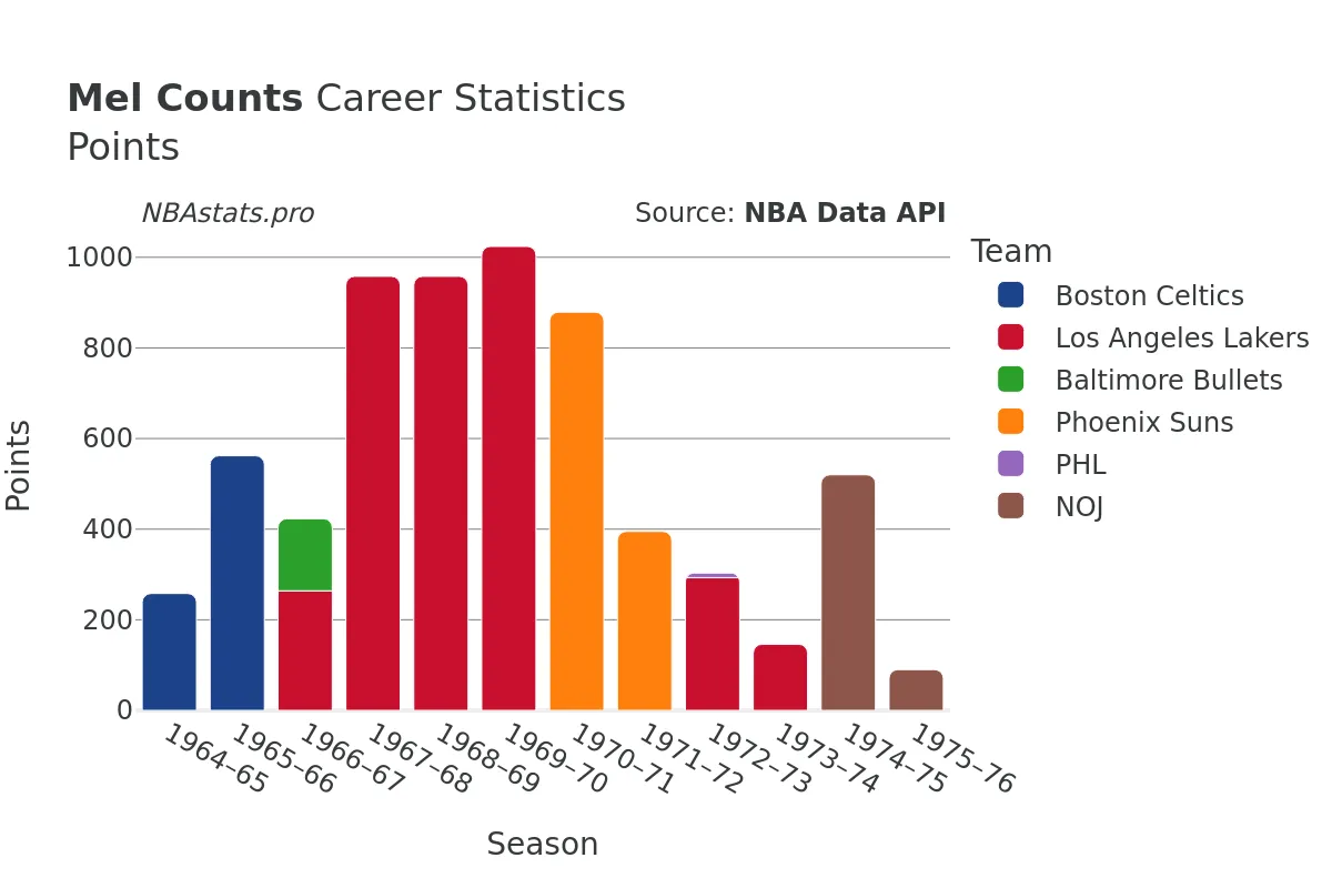 Mel Counts Points Career Chart