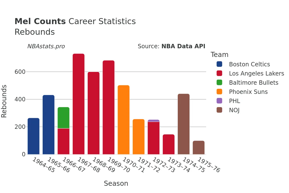 Mel Counts Rebounds Career Chart