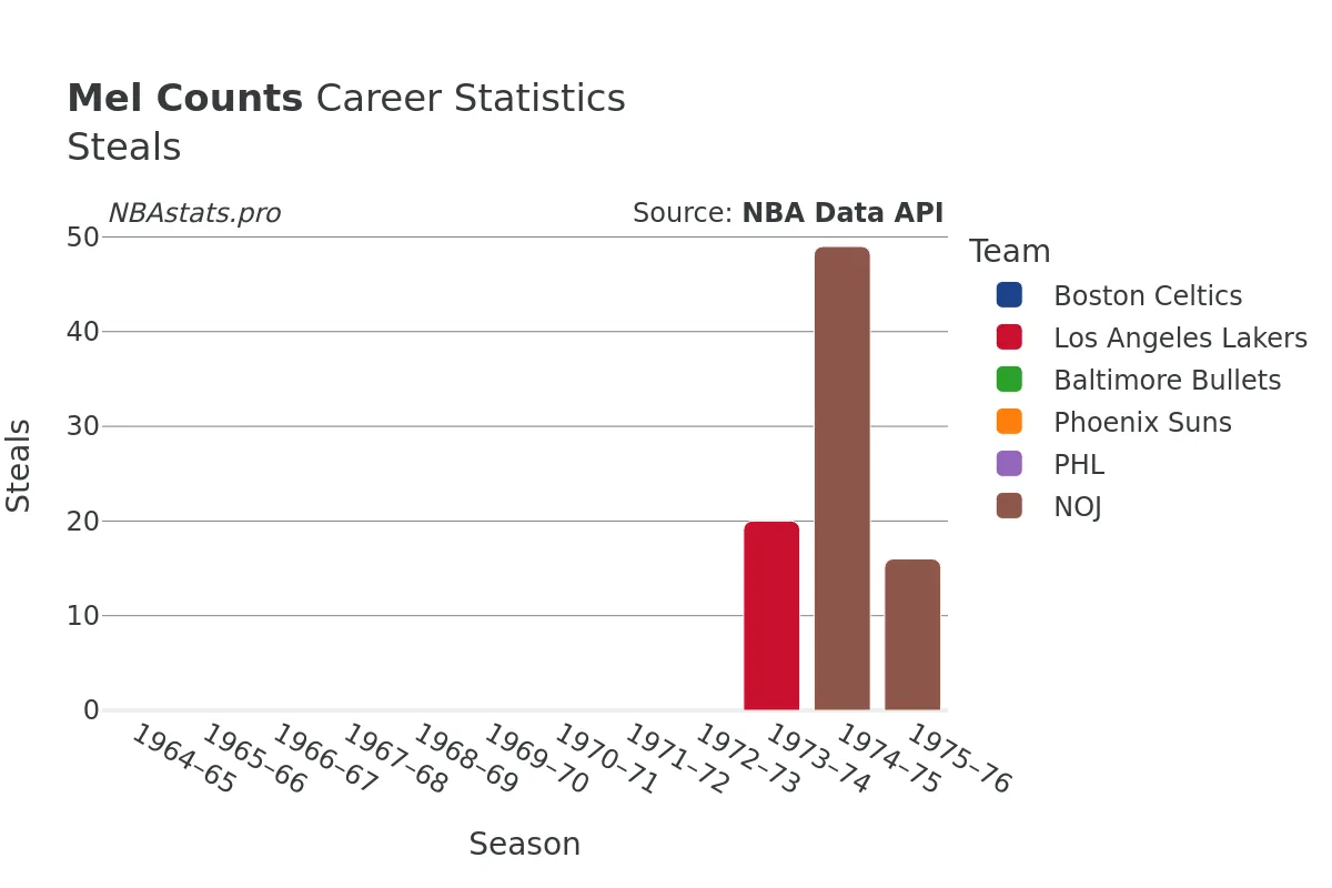 Mel Counts Steals Career Chart